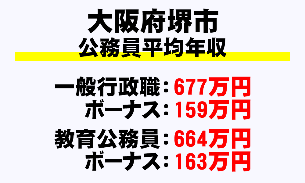 堺市(大阪府)の地方公務員の平均年収