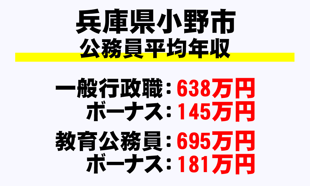 小野市(兵庫県)の地方公務員の平均年収