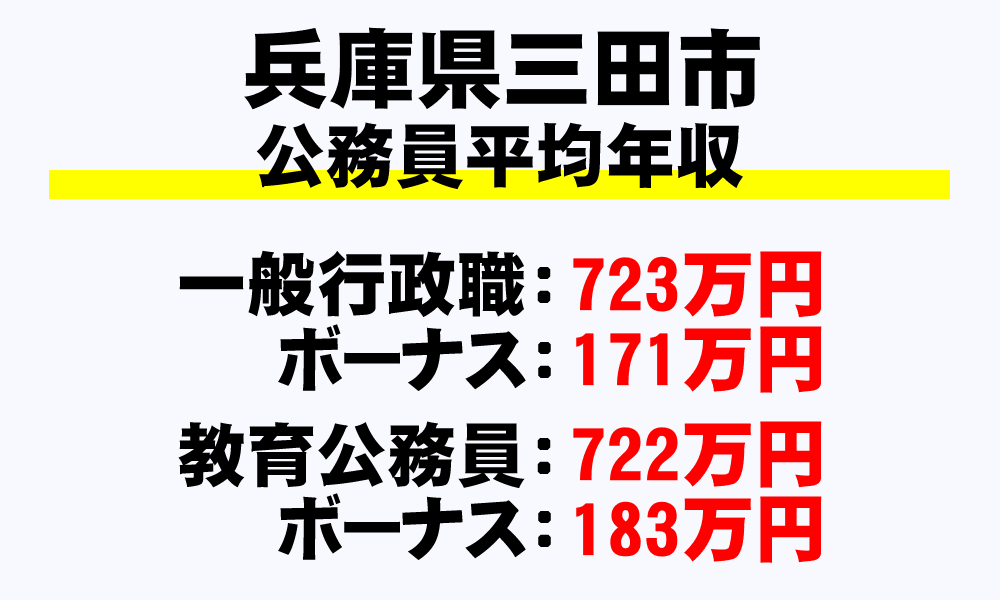 三田市(兵庫県)の地方公務員の平均年収