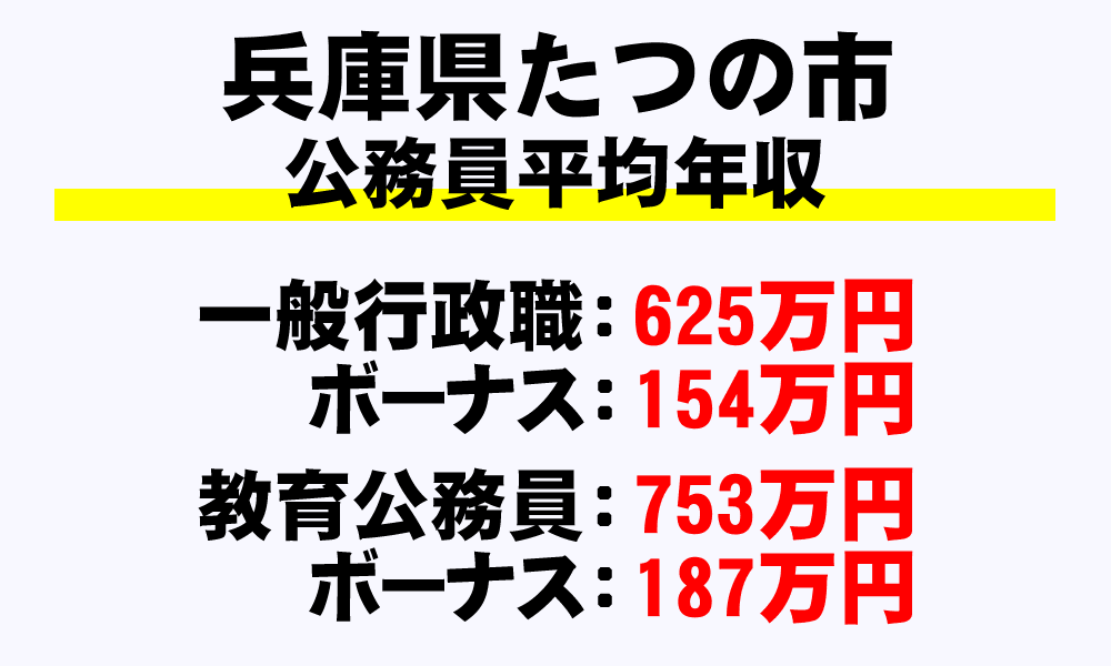 たつの市(兵庫県)の地方公務員の平均年収