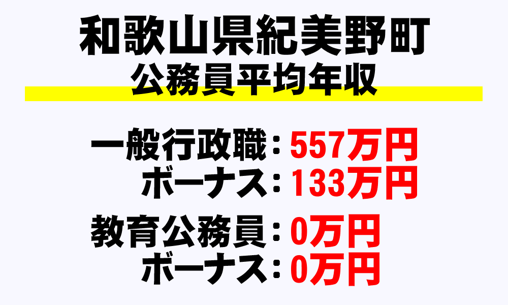 紀美野町(和歌山県)の地方公務員の平均年収