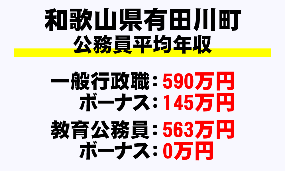 有田川町(和歌山県)の地方公務員の平均年収