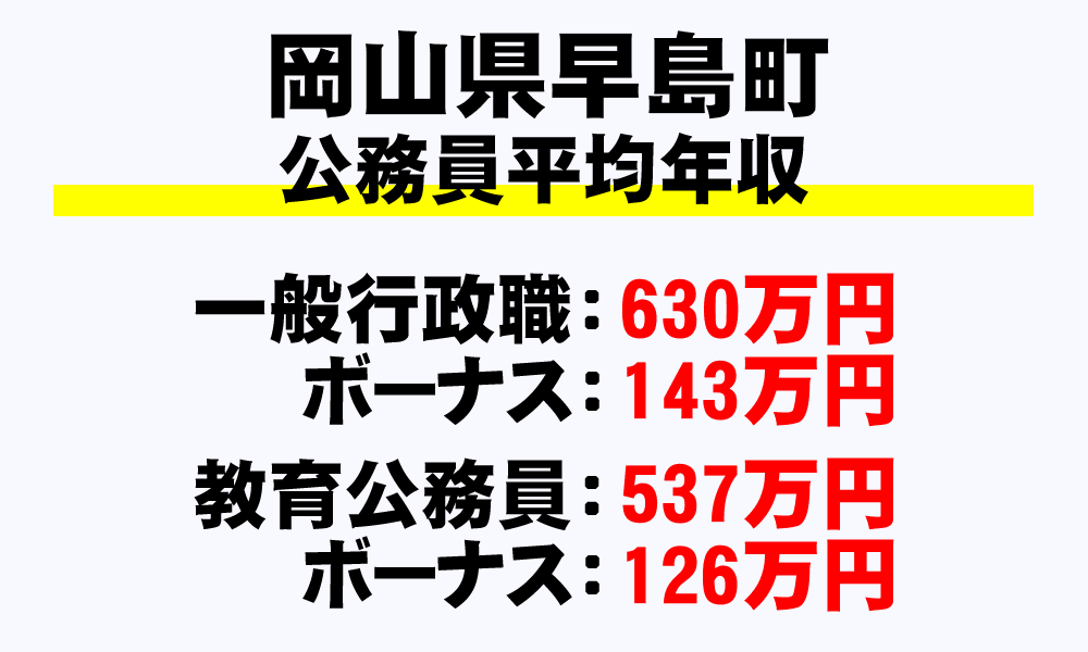 早島町(岡山県)の地方公務員の平均年収