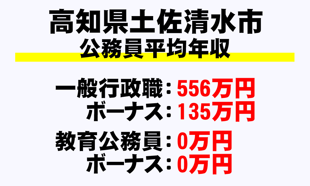 土佐清水市(高知県)の地方公務員の平均年収