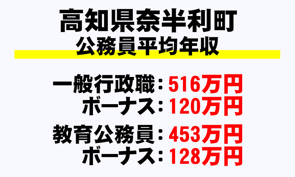 奈半利町(高知県)の地方公務員の平均年収