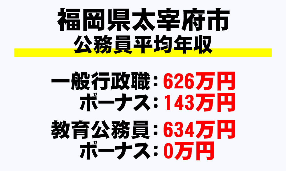 太宰府市(福岡県)の地方公務員の平均年収