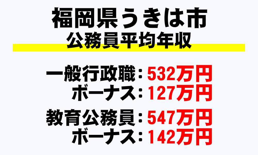 うきは市(福岡県)の地方公務員の平均年収
