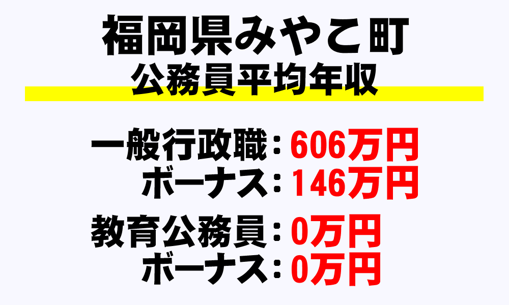 みやこ町(福岡県)の地方公務員の平均年収