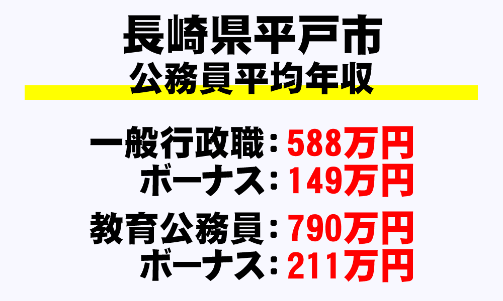 平戸市(長崎県)の地方公務員の平均年収