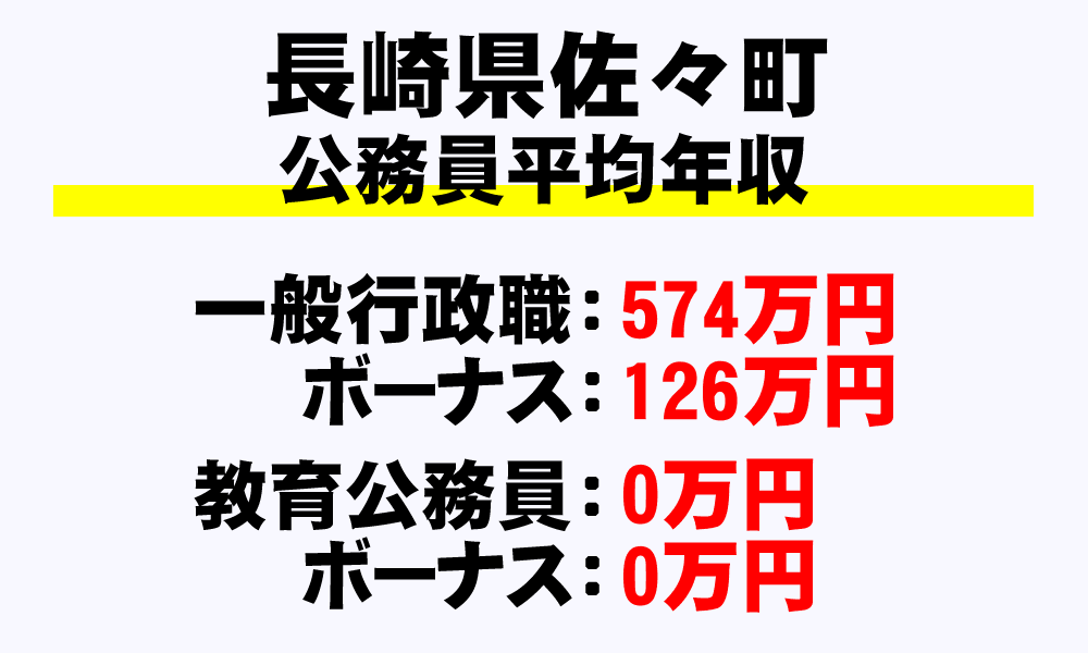 佐々町(長崎県)の地方公務員の平均年収