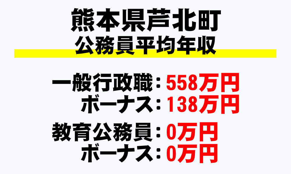 芦北町(熊本県)の地方公務員の平均年収