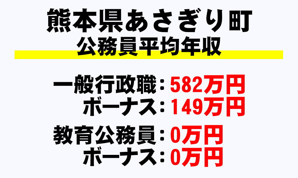 あさぎり町(熊本県)の地方公務員の平均年収