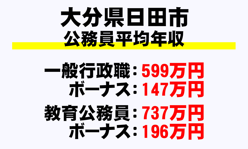 日田市(大分県)の地方公務員の平均年収