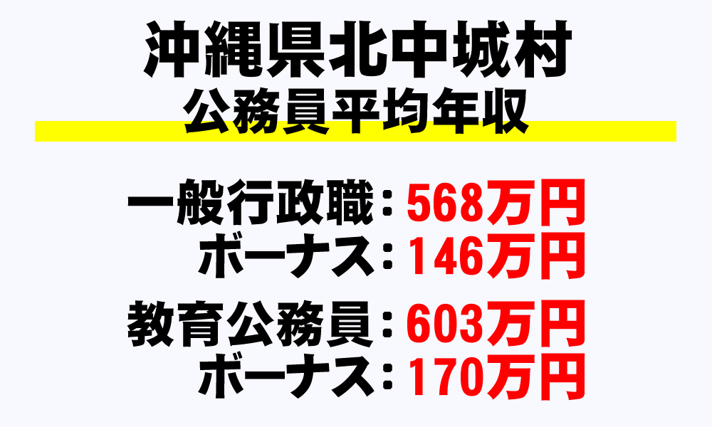 北中城村(沖縄県)の地方公務員の平均年収