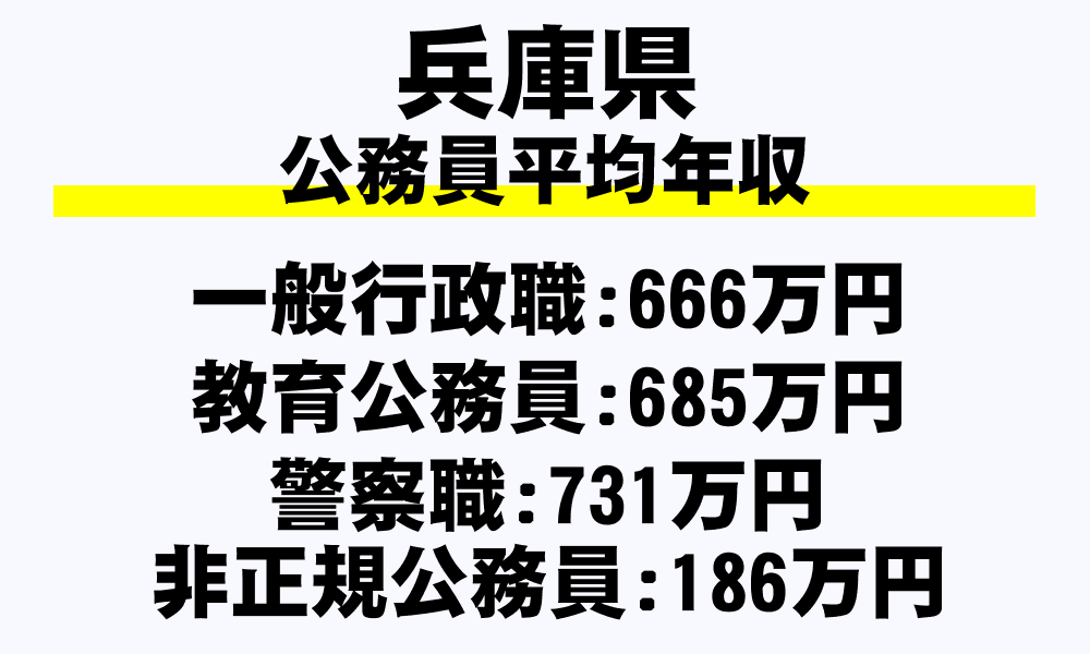 兵庫県の地方公務員平均年収
