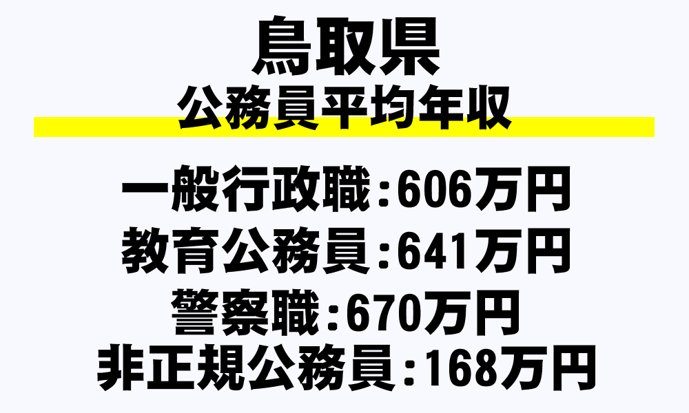 鳥取県の地方公務員平均年収