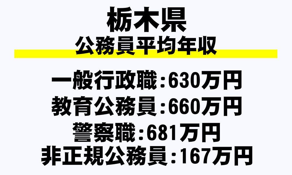 栃木県の地方公務員平均年収
