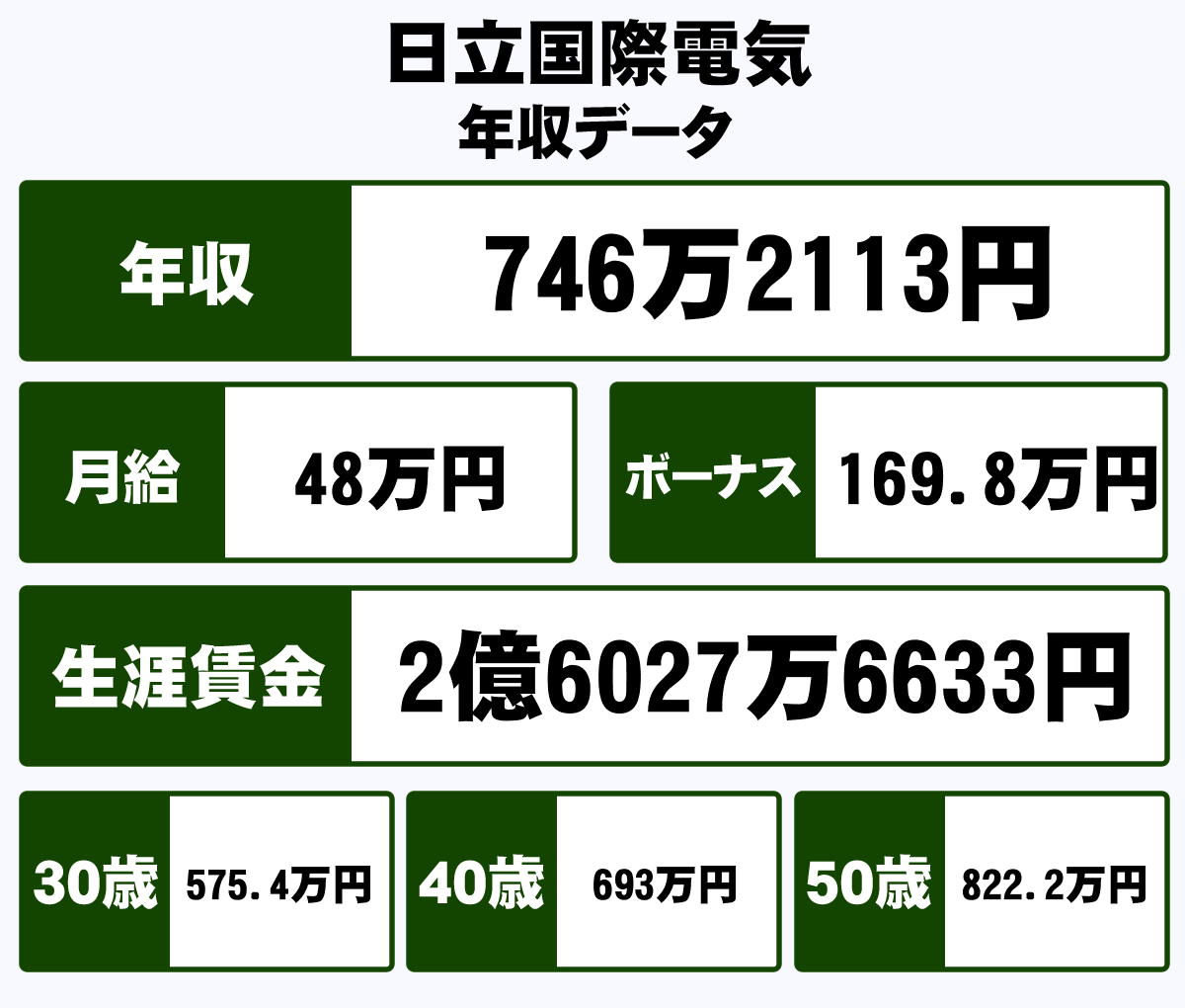 株式会社日立国際電気の平均年収 746万円 生涯賃金やボーナス 年収推移 初任給など 年収ガイド