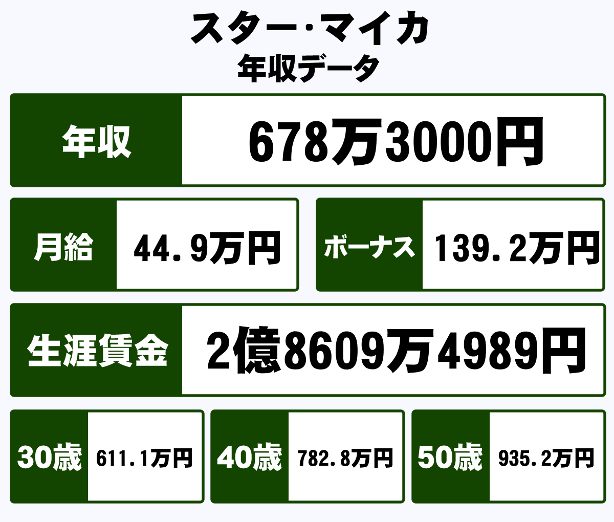 スター・マイカ株式会社の平均年収【678万円】生涯賃金やボーナス・年収推移・初任給など｜年収ガイド