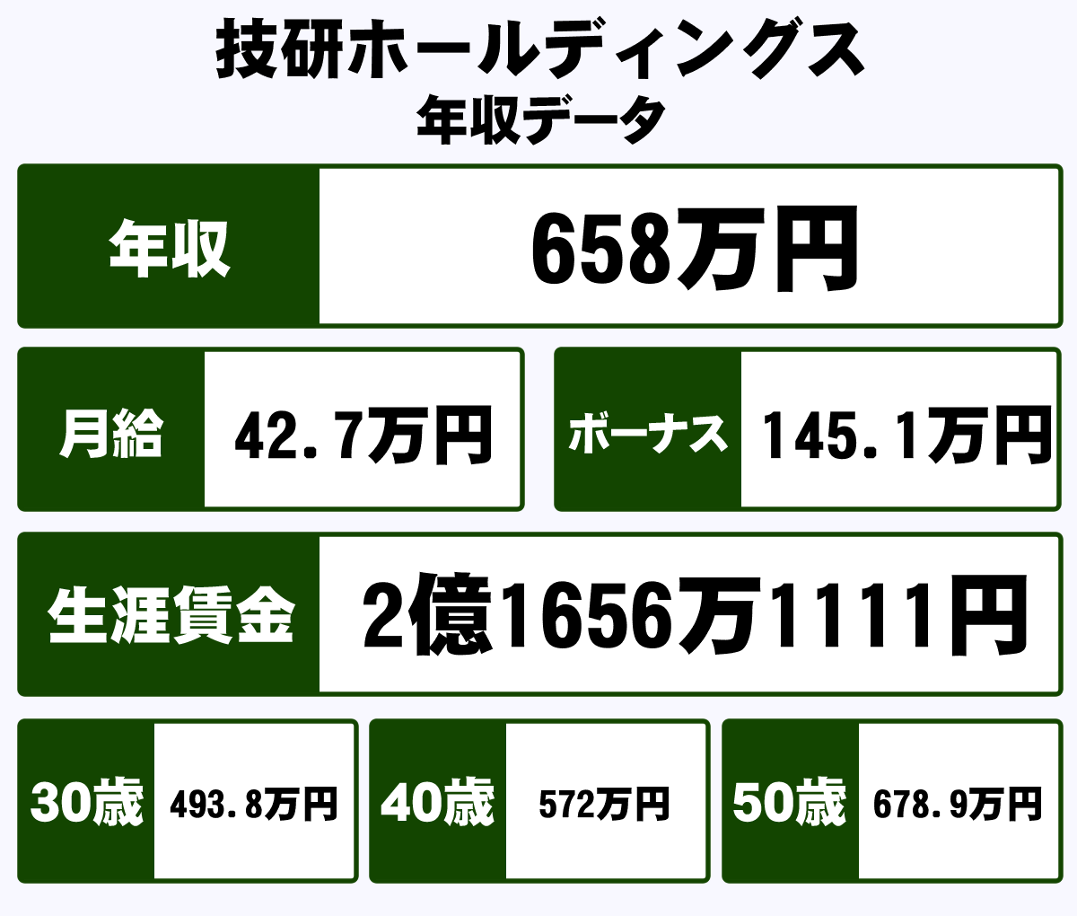 技研ホールディングス株式会社の平均年収 658万円 生涯賃金やボーナス 年収推移 初任給など 年収ガイド 技研ホールディングス株式会社の平均年収 658万円 生涯賃金やボーナス 年収推移 初任給など 年収ガイド