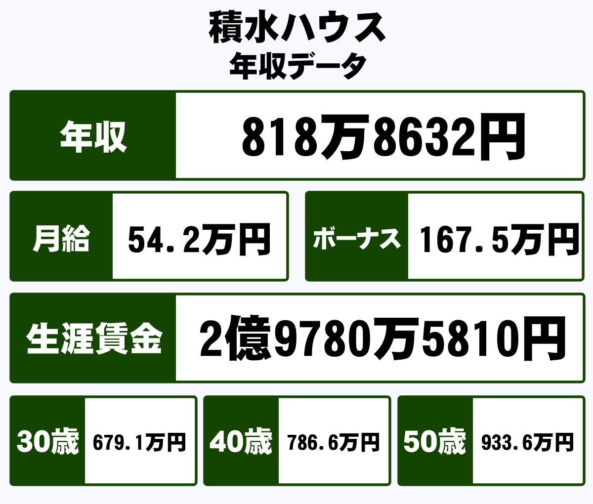 積水ハウス株式会社の年収や生涯賃金など収入の全てがわかるページ 年収ガイド