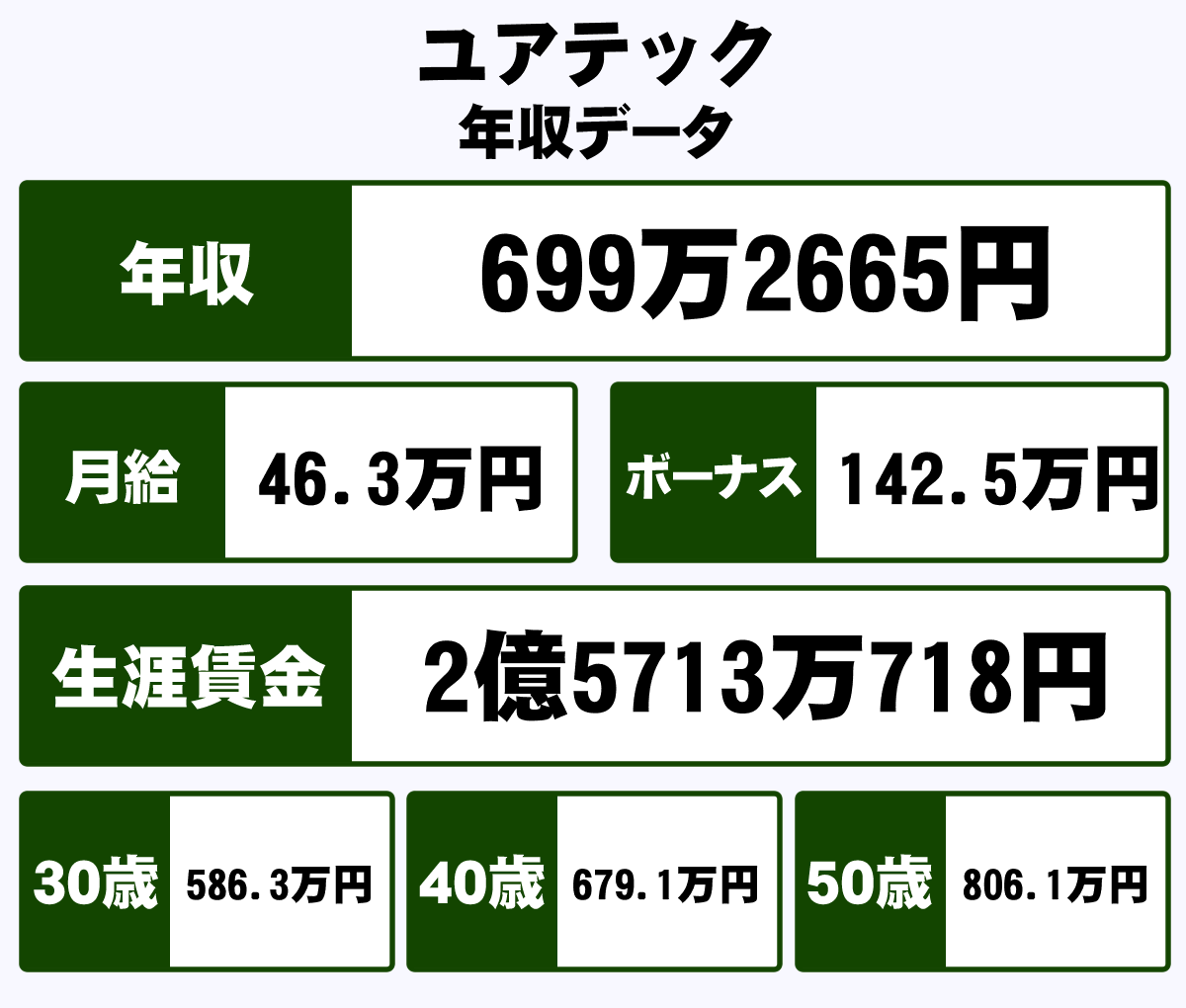 株式会社ユアテックの年収や生涯賃金など収入の全てがわかるページ 年収ガイド