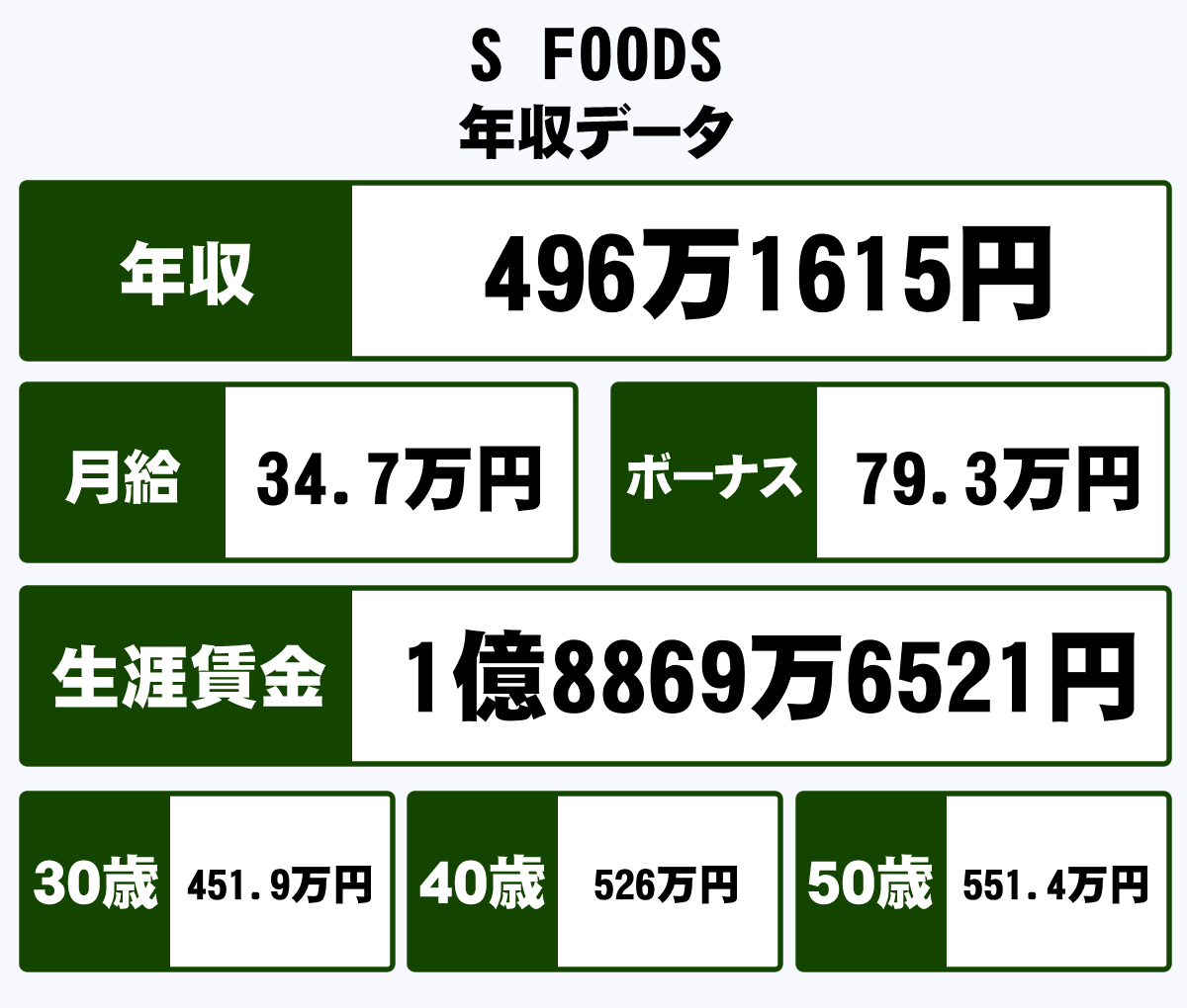 S Foods株式会社の平均年収 496万円 生涯賃金やボーナス 年収推移 初任給など 年収ガイド