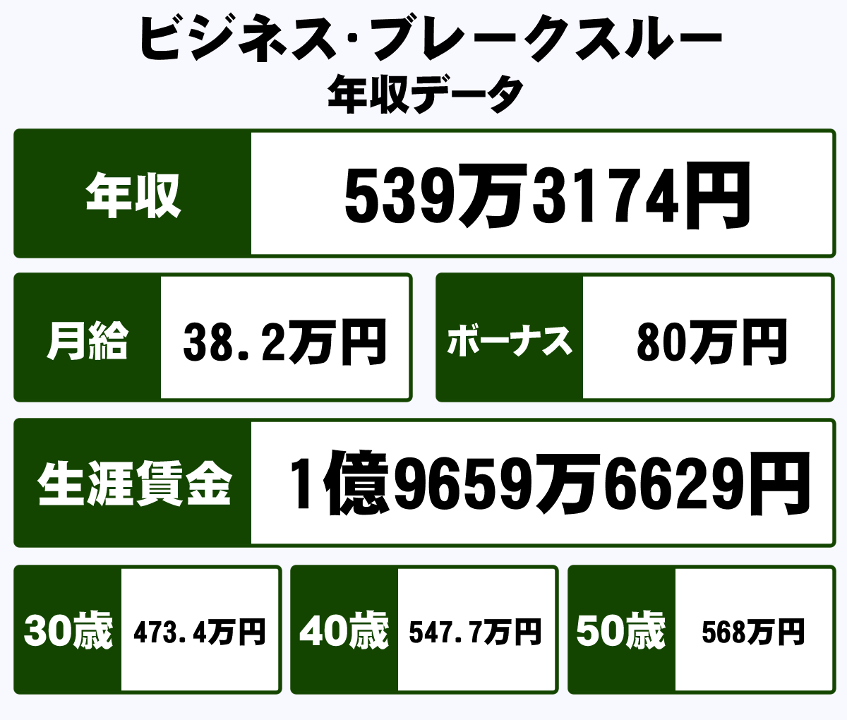 株式会社ビジネス ブレークスルーの年収や生涯賃金など収入の全てがわかるページ 年収ガイド