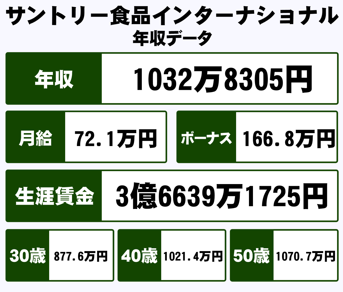 サントリー食品インターナショナル株式会社の年収や生涯賃金など収入の全てがわかるページ 年収ガイド