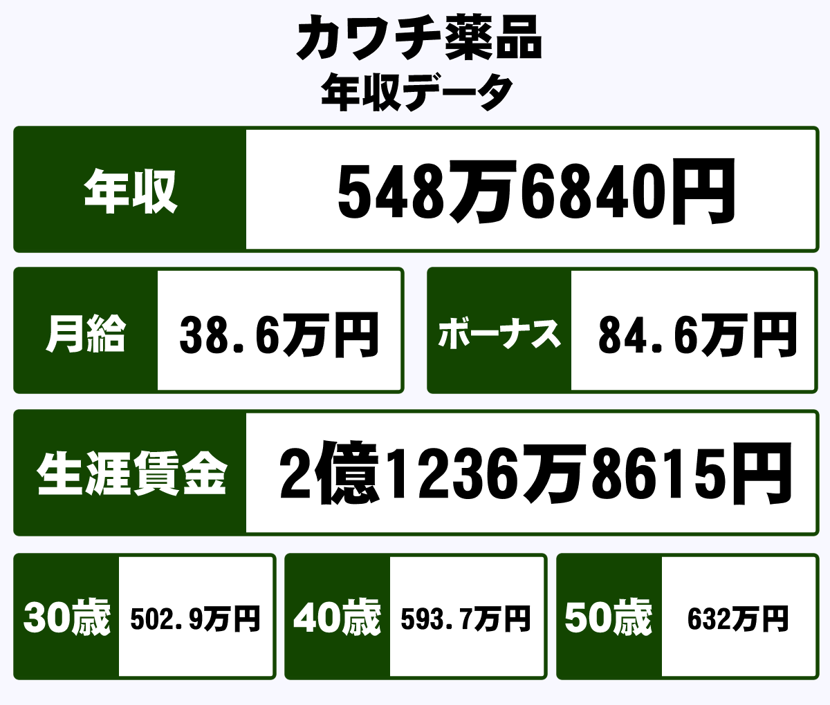 株式会社カワチ薬品の年収や生涯賃金など収入の全てがわかるページ 年収ガイド