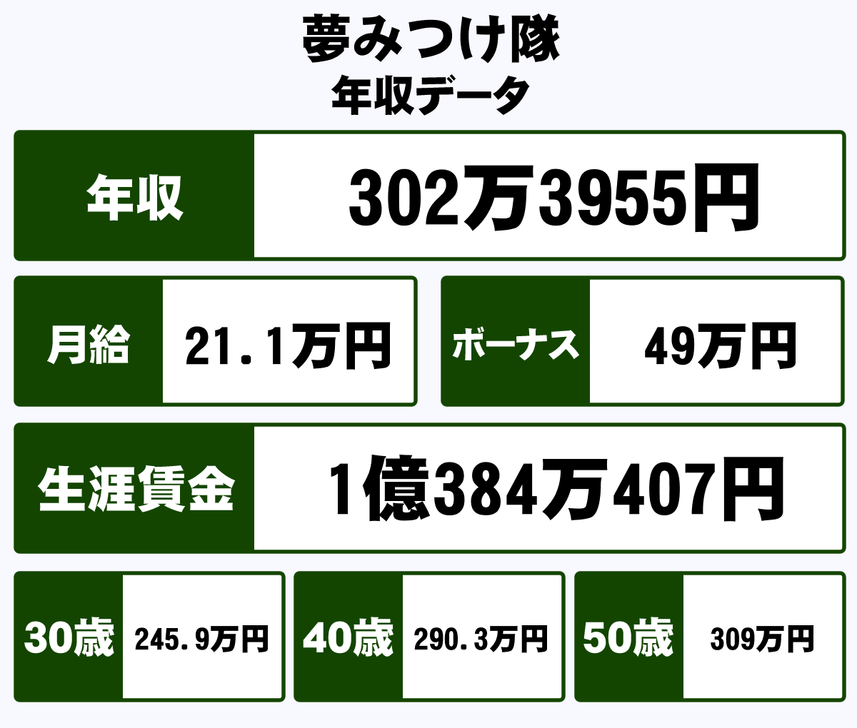 夢みつけ隊株式会社の平均年収 302万円 生涯賃金やボーナス 年収推移 初任給など 年収ガイド 夢みつけ隊株式会社の平均年収 302万円 生涯賃金やボーナス 年収推移 初任給など 年収ガイド