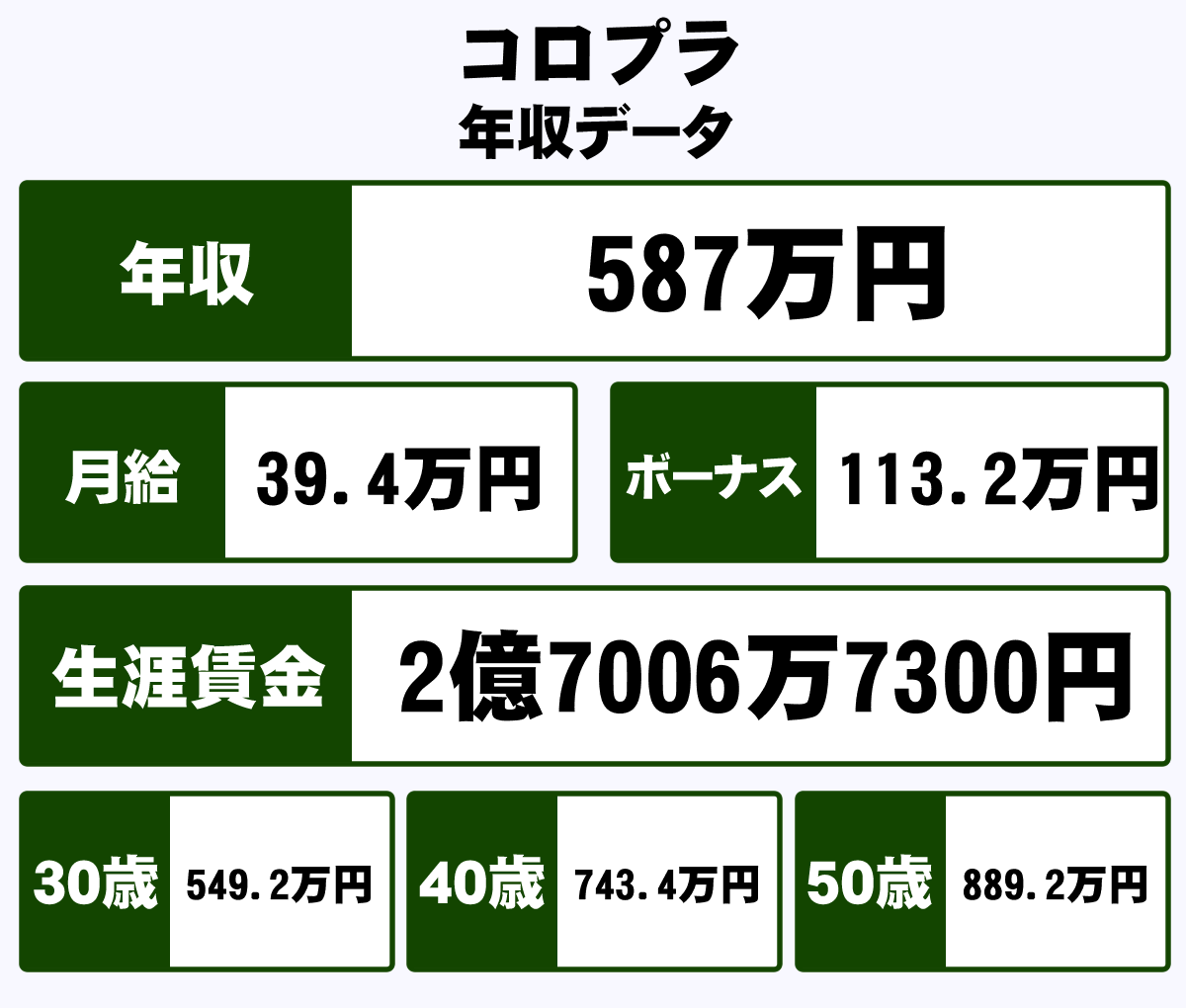 株式会社コロプラの年収や生涯賃金など収入の全てがわかるページ 年収ガイド