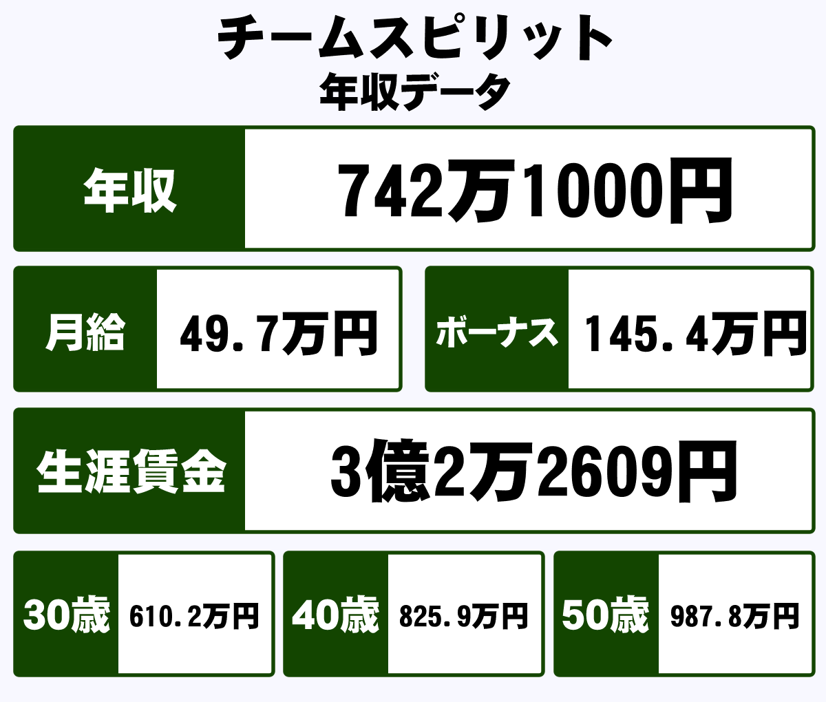 株式会社チームスピリットの平均年収 742万円 生涯賃金やボーナス 年収推移 初任給など 年収ガイド