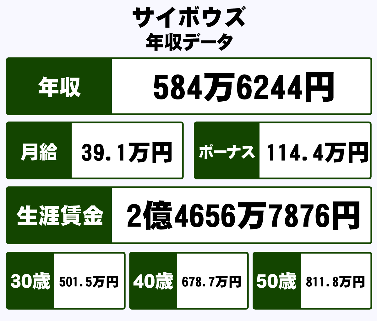 100以上 サイボウズ 年収 低い