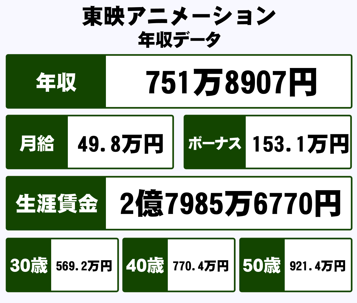 東映アニメーション株式会社の年収や生涯賃金など収入の全てがわかるページ 年収ガイド