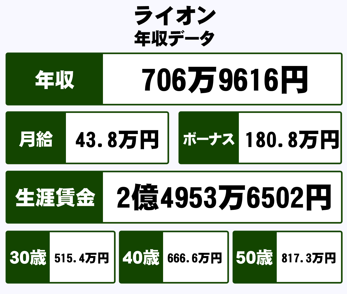 ライオン株式会社の年収や生涯賃金など収入の全てがわかるページ 年収ガイド