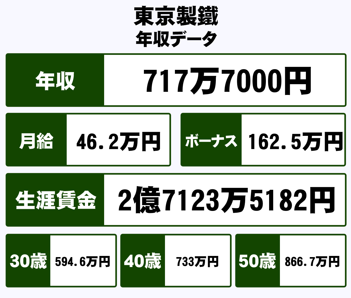 東京製鐵株式会社の平均年収 717万円 生涯賃金やボーナス 年収推移 初任給など 年収ガイド 東京製鐵株式会社の平均年収 717万円 生涯賃金やボーナス 年収推移 初任給など 年収ガイド