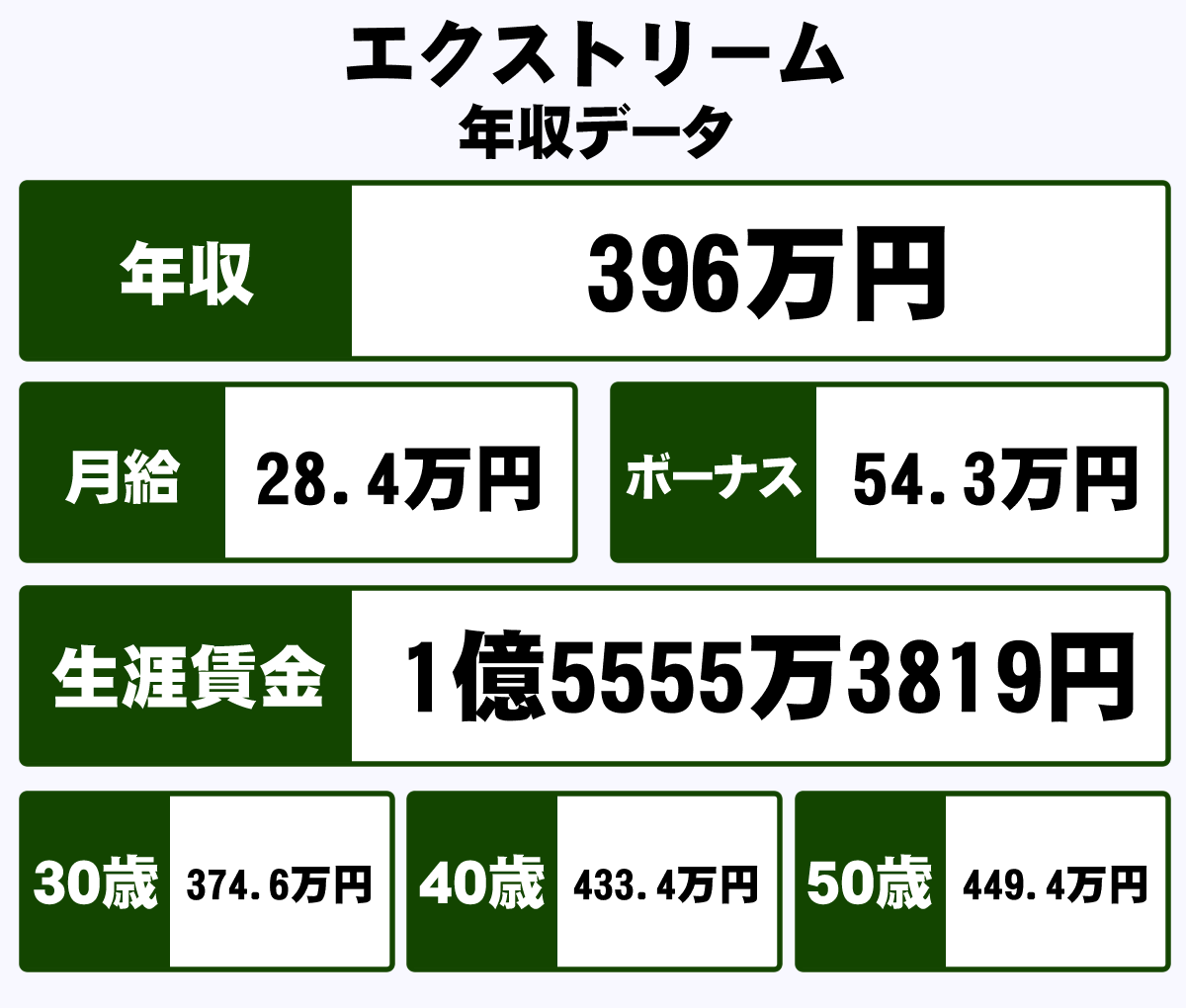 株式会社エクストリームの年収や生涯賃金など収入の全てがわかるページ 年収ガイド