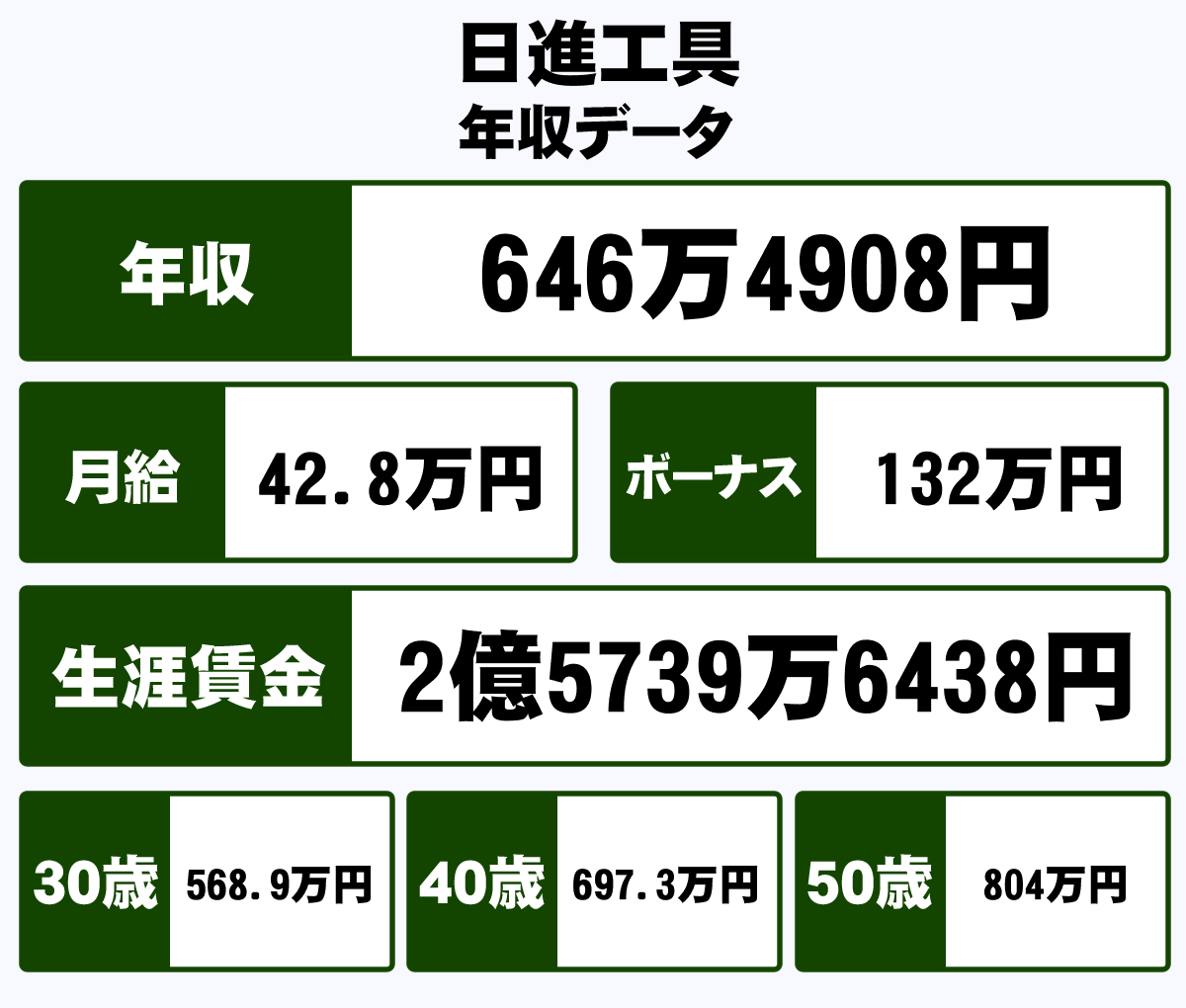 日進工具株式会社の平均年収 646万円 生涯賃金やボーナス 年収推移 初任給など 年収ガイド