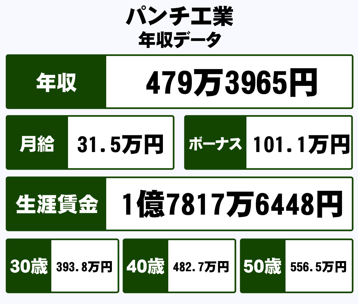 パンチ工業株式会社の年収や生涯賃金など収入の全てがわかるページ 年収ガイド