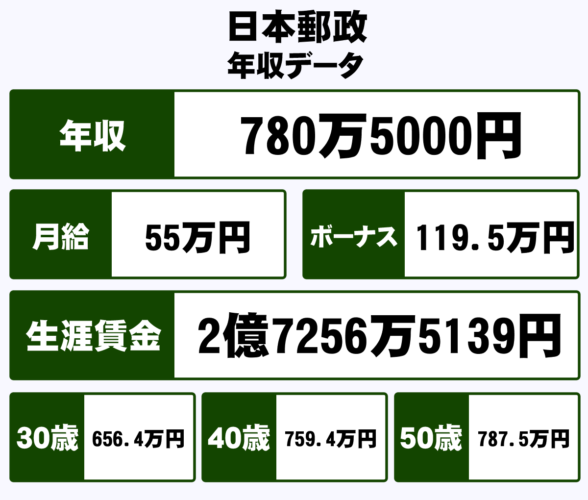 日本郵政株式会社の平均年収 780万円 生涯賃金やボーナス 年収推移 初任給など 年収ガイド