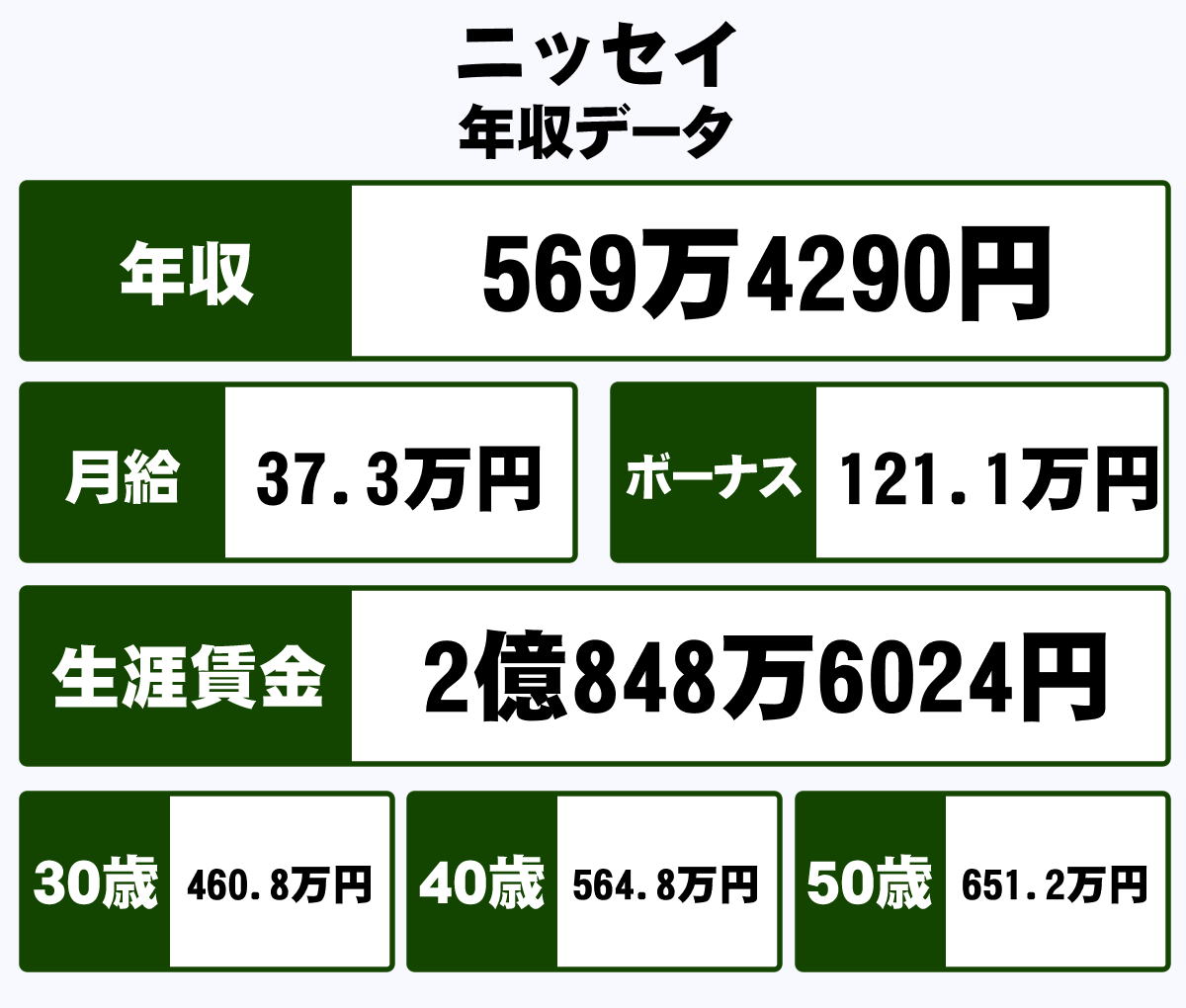 株式会社ニッセイの平均年収 569万円 生涯賃金やボーナス 年収推移 初任給など 年収ガイド