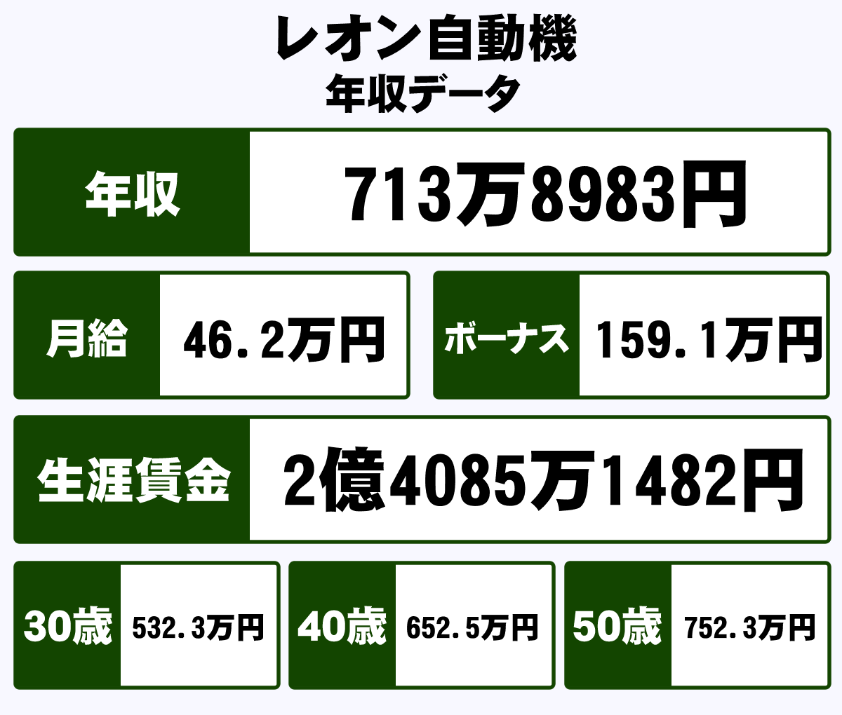 レオン自動機株式会社の平均年収 713万円 生涯賃金やボーナス 年収推移 初任給など 年収ガイド