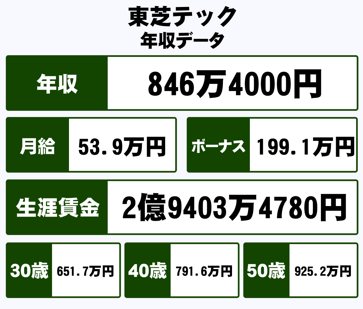 東芝テック株式会社の年収や生涯賃金など収入の全てがわかるページ 年収ガイド