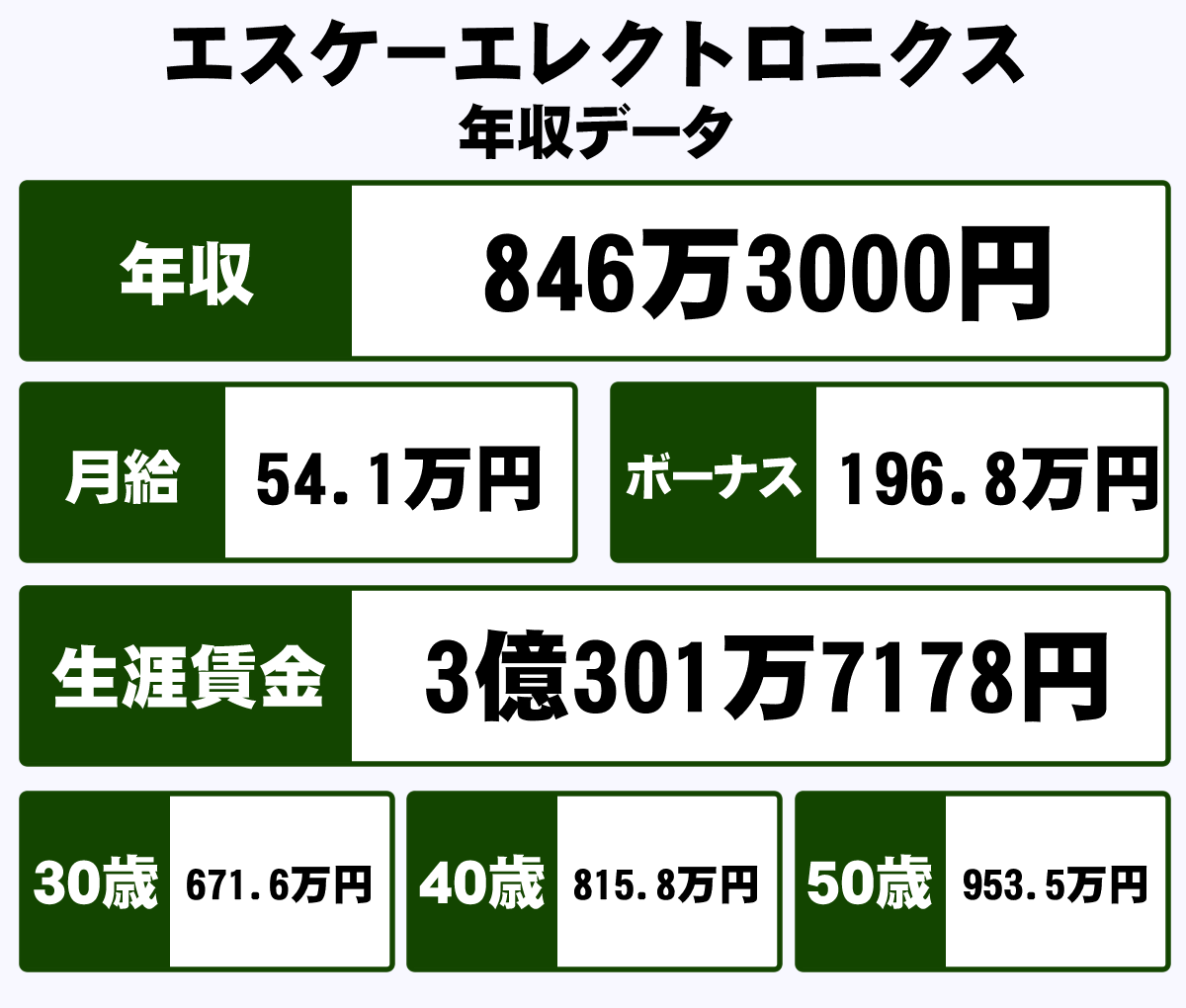 株式会社エスケーエレクトロニクスの年収や生涯賃金など収入の全てがわかるページ 年収ガイド