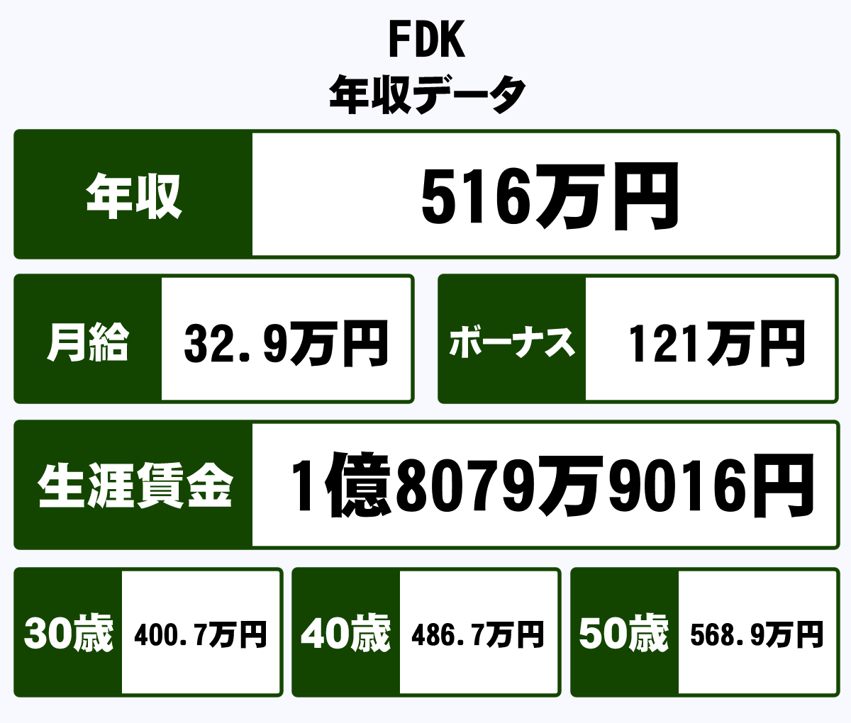 Fdk株式会社の年収や生涯賃金など収入の全てがわかるページ 年収ガイド