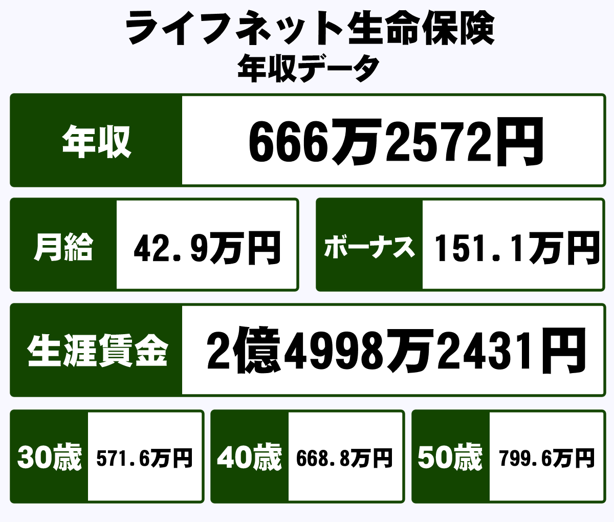 ネット 生命 評判 ライフ