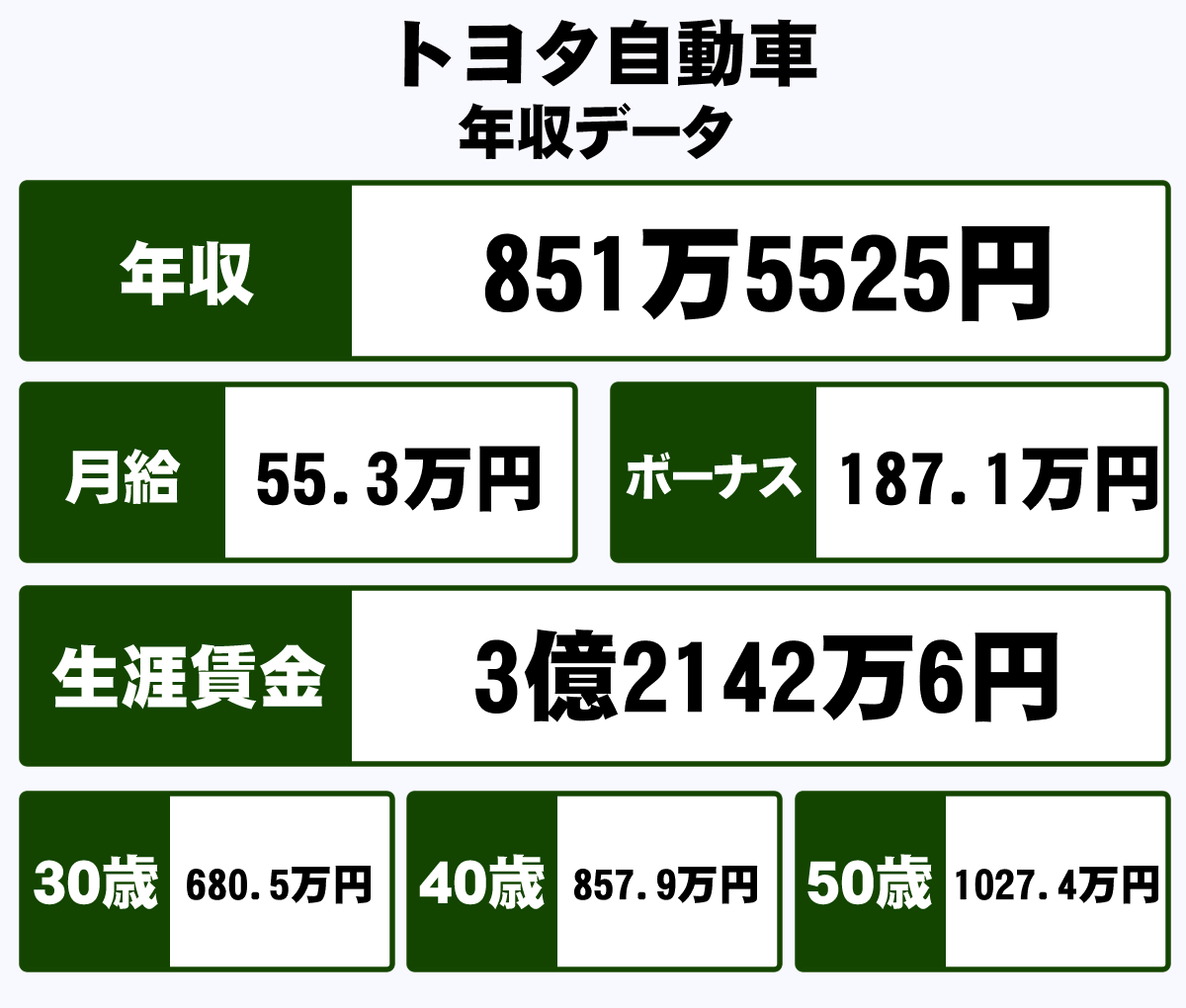 トヨタ自動車株式会社の年収や生涯賃金など収入の全てがわかるページ 年収ガイド