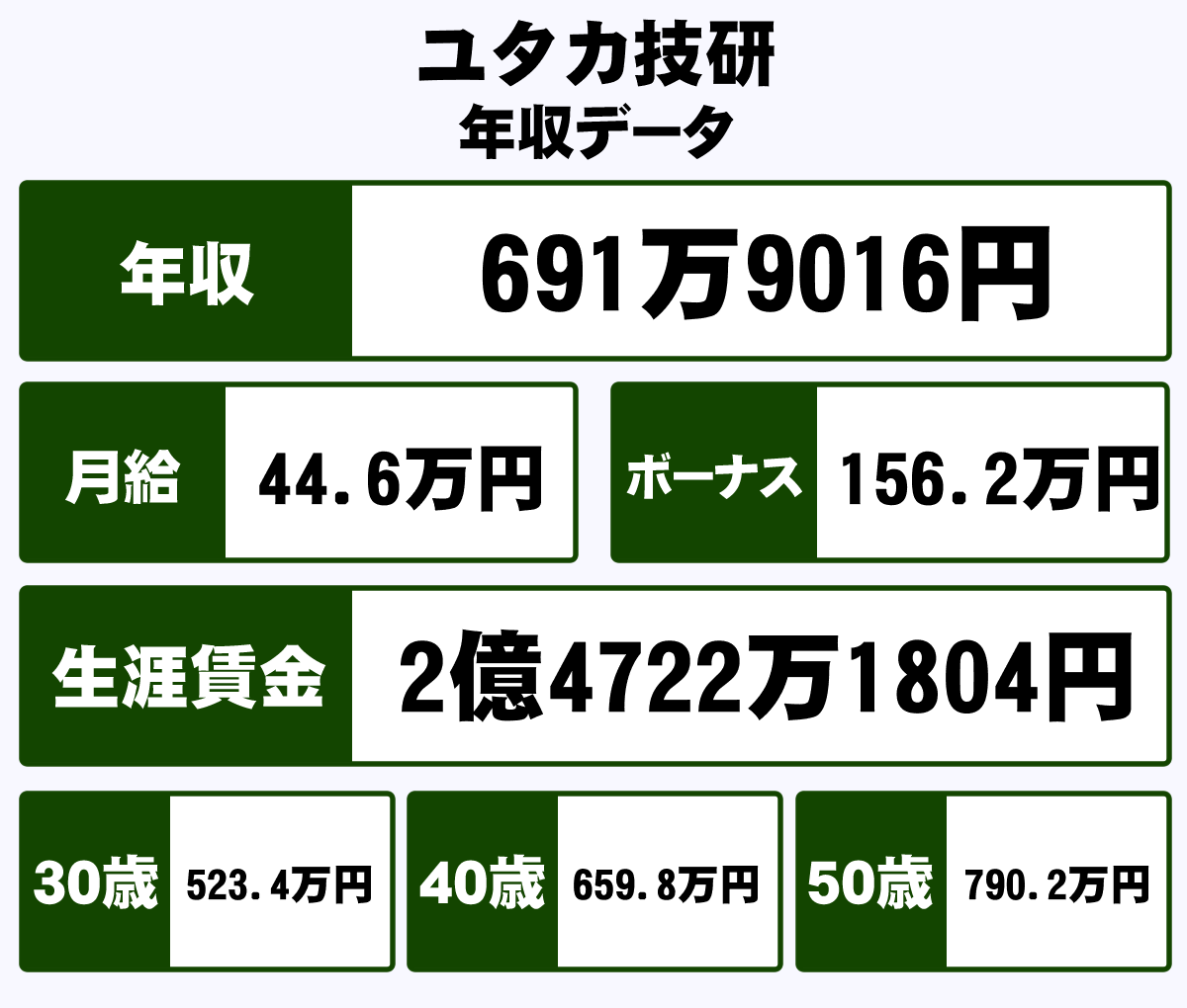 株式会社ユタカ技研の平均年収 691万円 生涯賃金やボーナス 年収推移 初任給など 年収ガイド