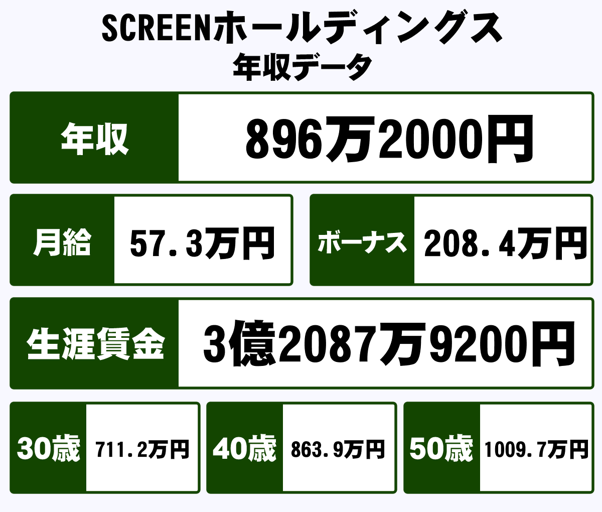 株式会社screenホールディングスの平均年収 6万円 生涯賃金やボーナス 年収推移 初任給など 年収ガイド